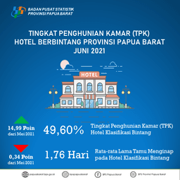 TPK Hotel Bintang Di Papua Barat Bulan Juni 2021 Adalah 49,60 Persen, Naik 14,99 Poin Dibandingkan Bulan Mei 2021.