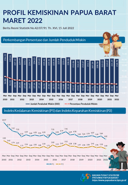 Persentase Penduduk Miskin Papua Barat Maret 2022 Turun Menjadi 21,33 Persen