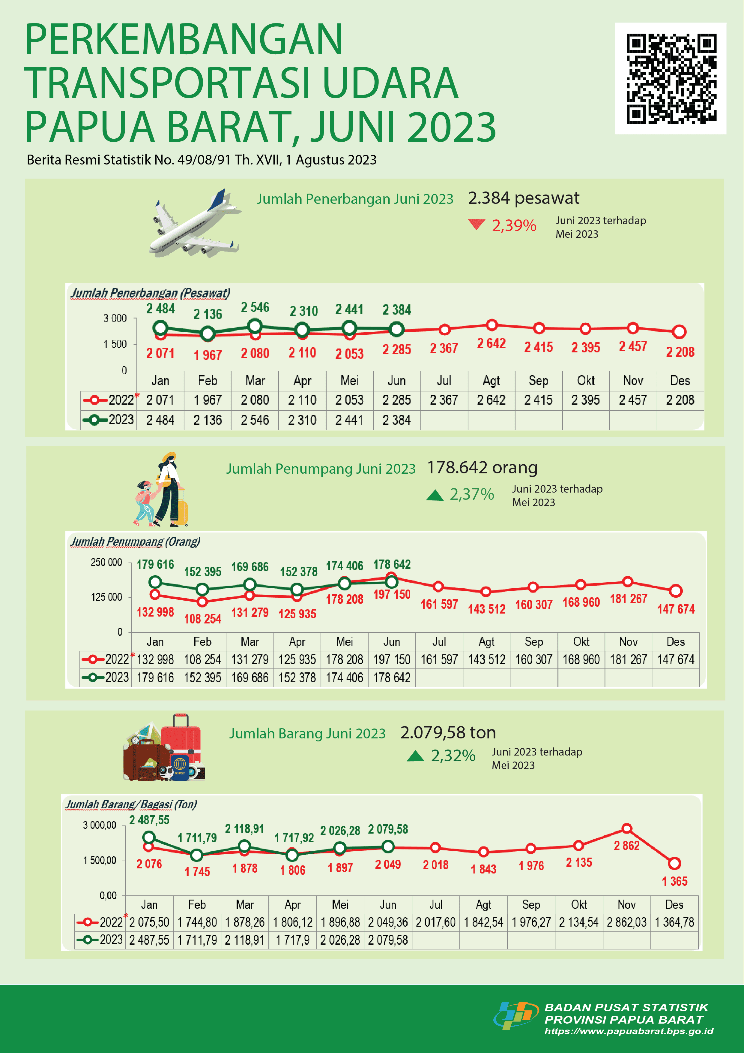 Juni 2023 jumlah penerbangan turun sebesar 2,39 persen, jumlah penumpang naik 2,37 persen dan jumlah barang/ bagasi naik 2,32 persen.