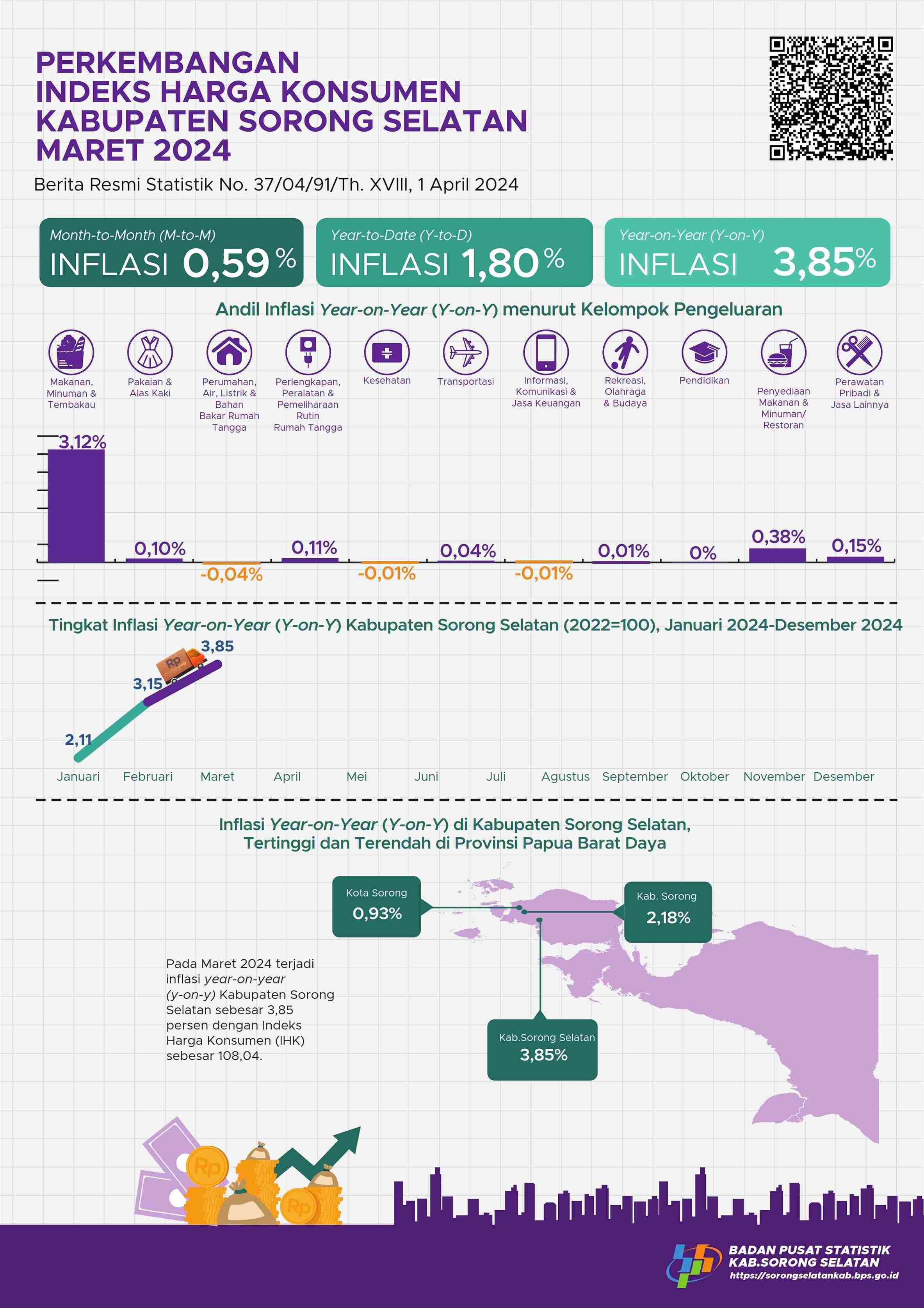 Maret 2024 inflasi year on year (y-on-y) Kabupaten Sorong Selatan sebesar 3,85 persen. 