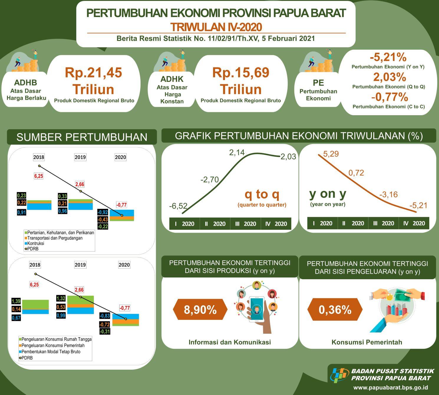 Pertumbuhan Ekonomi Provinsi Papua Barat Triwulan IV-2020