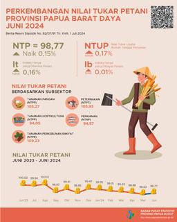 Pada Juni 2024 Nilai Tukar Petani (NTP) Di Provinsi Papua Barat Daya Sebesar 98,77 Atau Meningkat 0,15 Persen Dibandingkan Mei 2024.