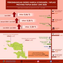 Inflasi Di Papua Barat Juni 2020 Sebesar 0,46 Persen.