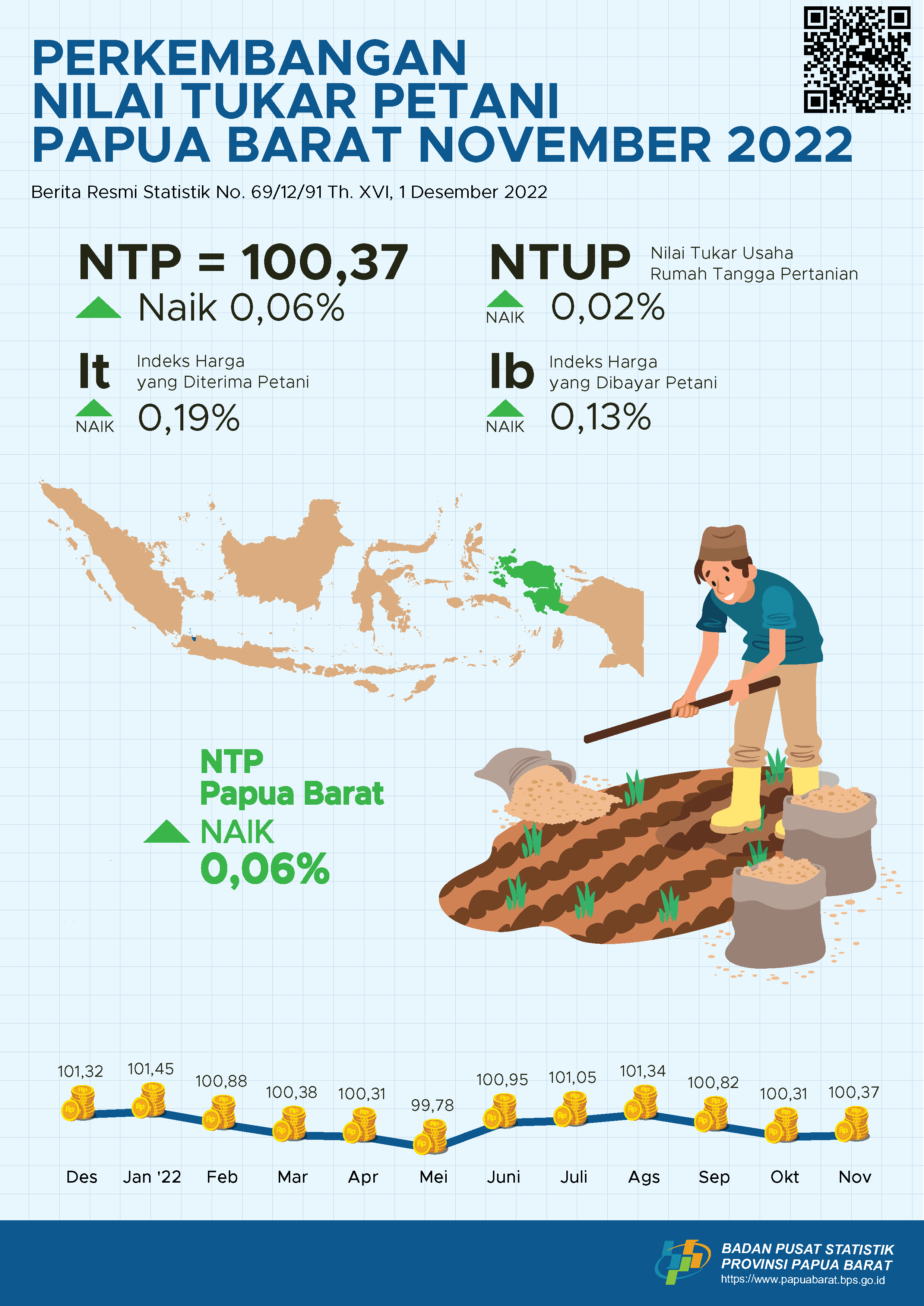 November 2022 Nilai Tukar Petani (NTP) di Provinsi Papua Barat sebesar 100,37 atau naik 0,06 persen dibandingkan Oktober 2022