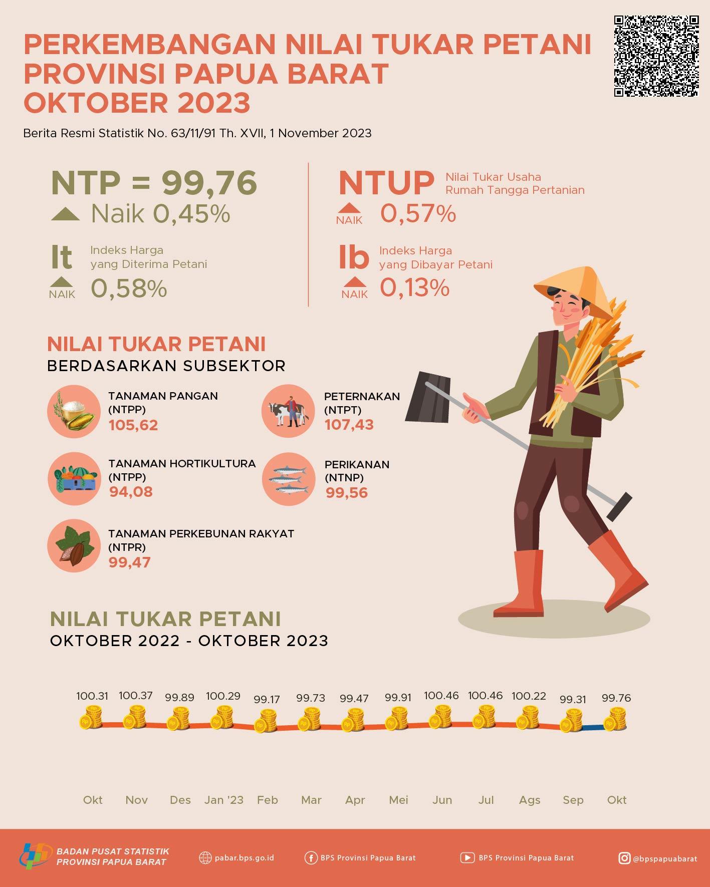 Oktober 2023 Nilai Tukar Petani (NTP) di Provinsi Papua Barat sebesar 99,76 atau naik 0,45 persen dibandingkan September 2023.