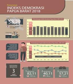 Indeks Demokrasi Indonesia (IDI) Di Papua Barat 2018 Sebesar 58,29