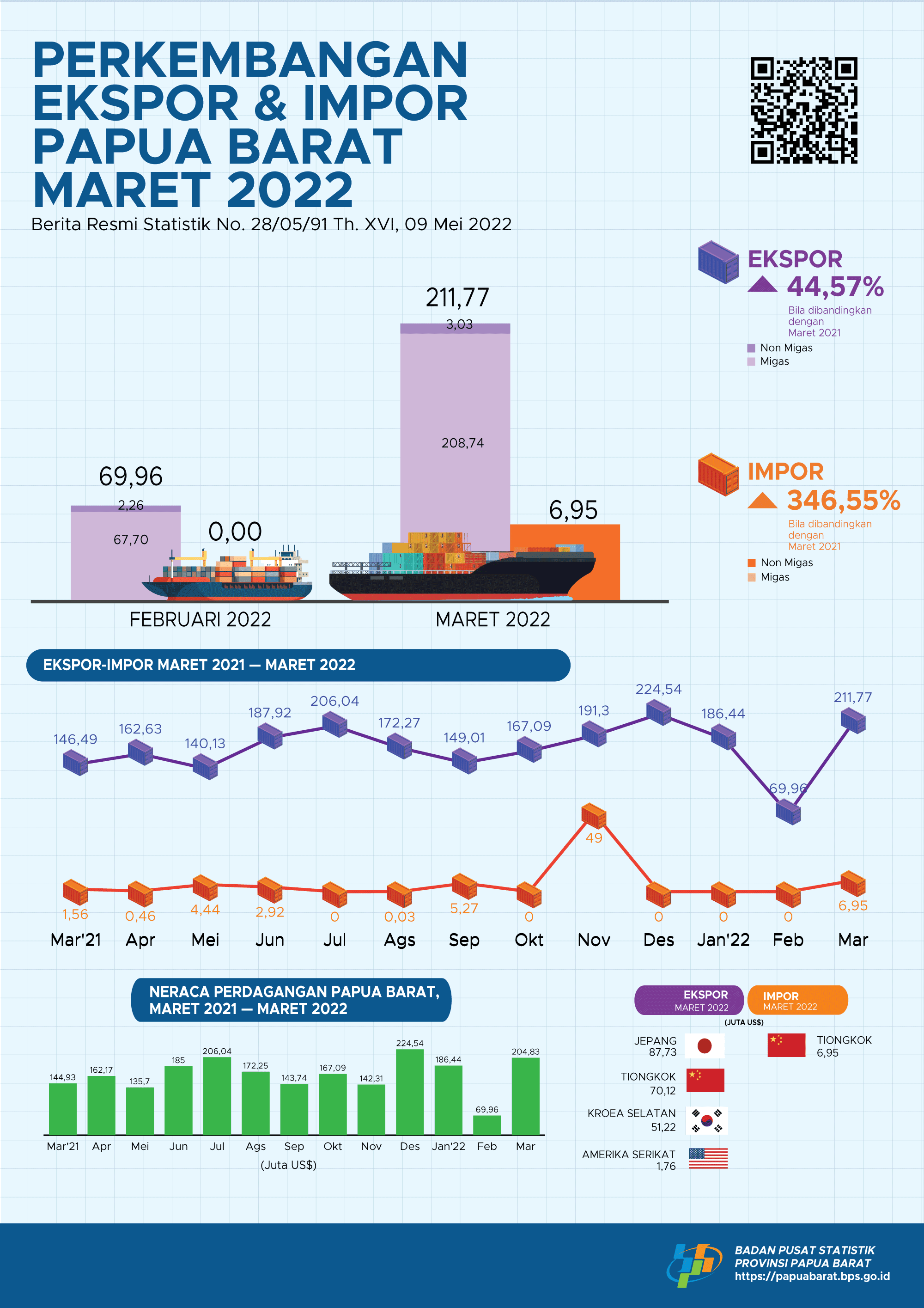Perkembangan Ekspor  dan Impor Papua Barat Maret 2022