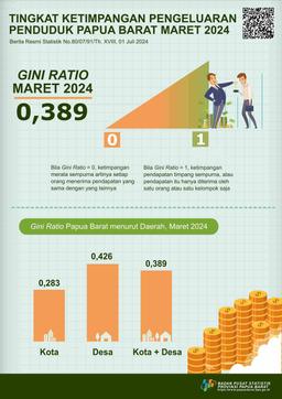 Pada Maret 2024, Tingkat Ketimpangan Pengeluaran Penduduk Indonesia Yang Diukur Menggunakan Gini Ratio Adalah Sebesar 0,389