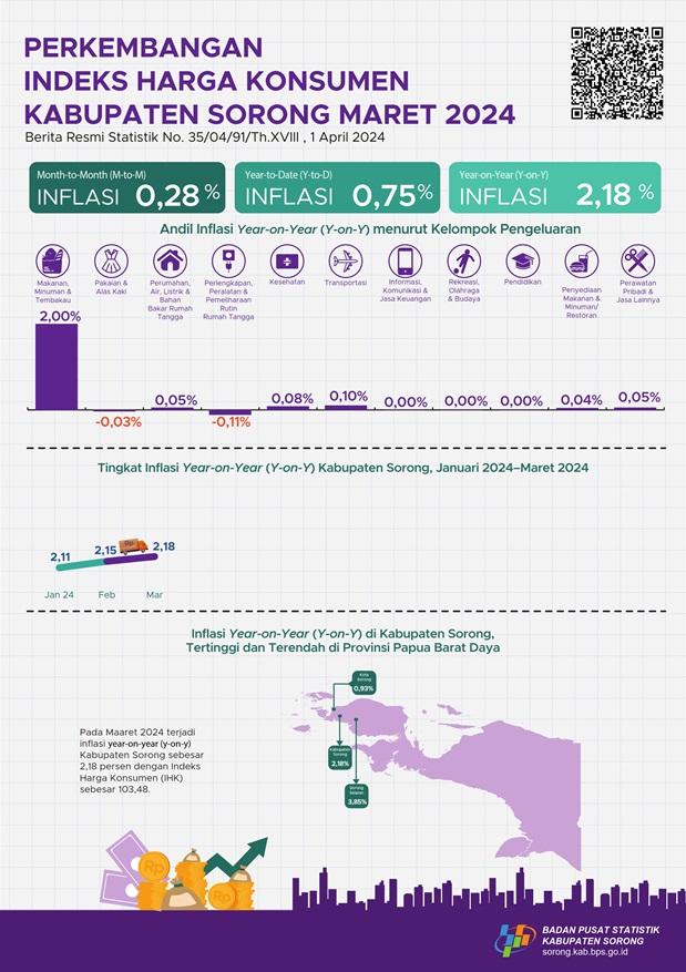 Maret 2024 inflasi Year on Year (y-on-y) Kabupaten Sorong sebesar 2,18 persen.