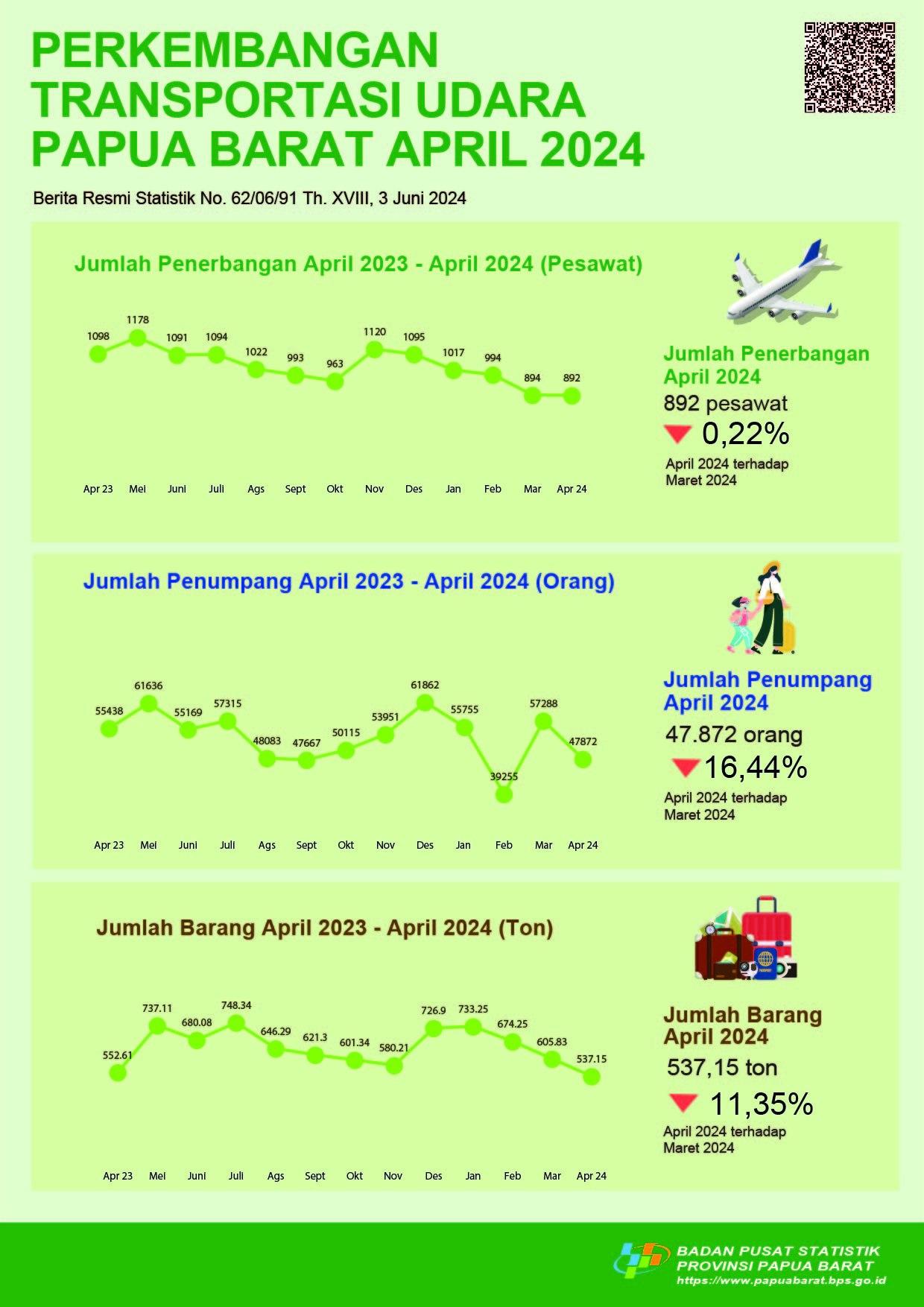 In April 2024 in Papua Barat Province, total flight, total passenger and total baggage declined 0,22 percent, 16,44 percent, and 11,35 percent compared last month. 