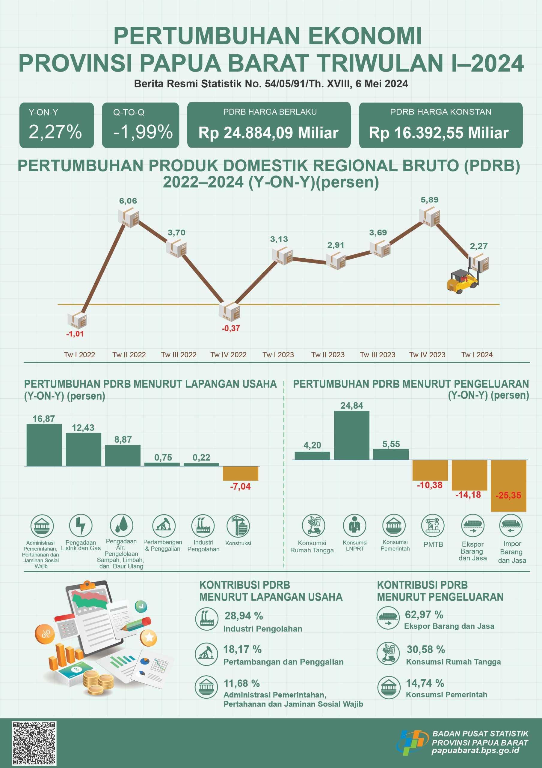 Ekonomi Papua Barat Triwulan I-2024 Tumbuh -1,99 persen (q-to-q) dan Ekonomi Papua Barat Triwulan I-2024 Tumbuh 2,27 Persen (y-on-y)