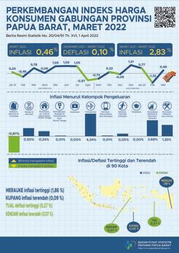 Perkembangan Indeks Harga Konsumen Gabungan Provinsi Papua Barat Maret 2022