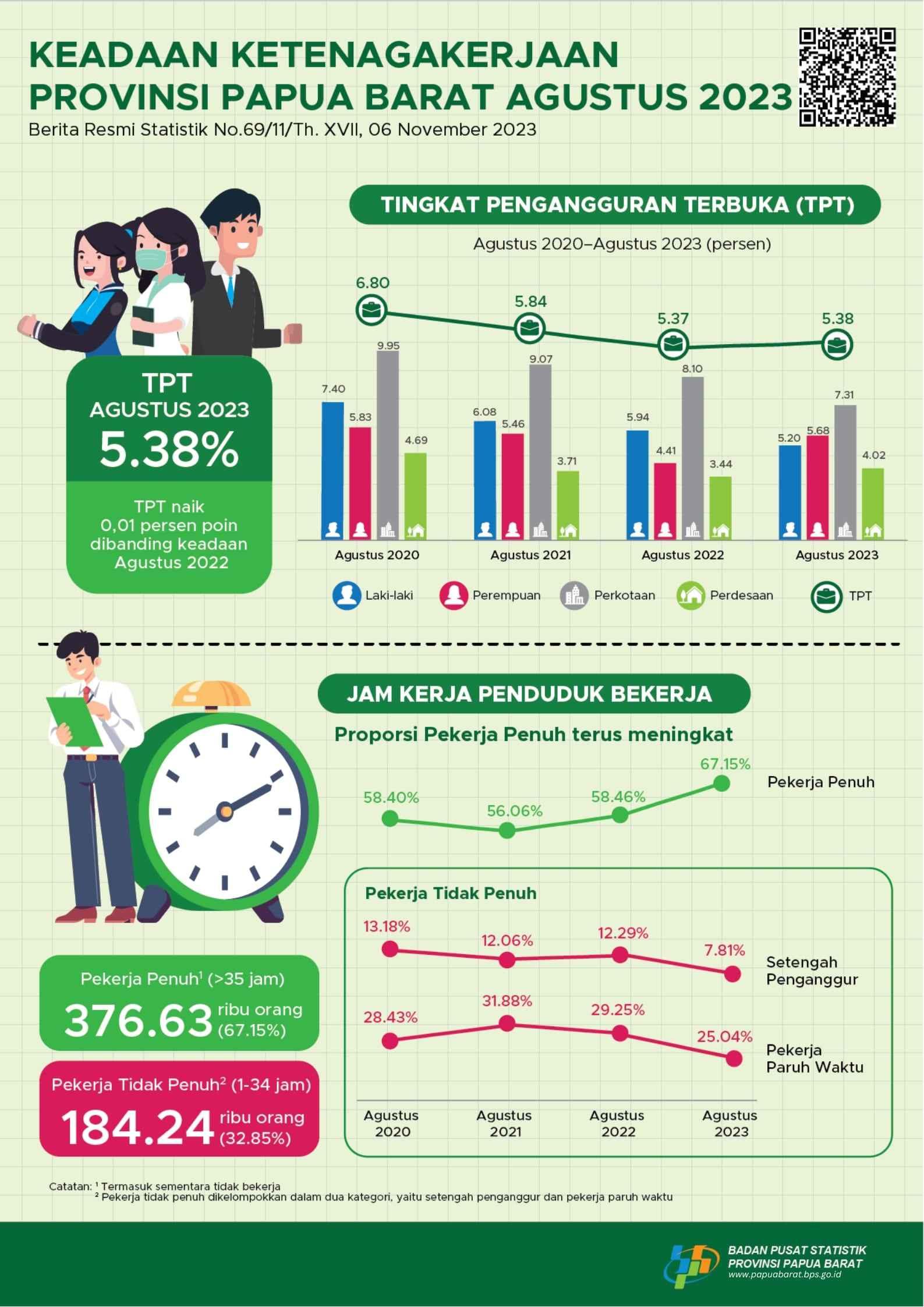 Tingkat Pengangguran Terbuka (TPT) sebesar 5,38 persen dan Sebanyak 328.398 orang (58,55 persen) di Provinsi Papua Barat bekerja pada kegiatan informal.