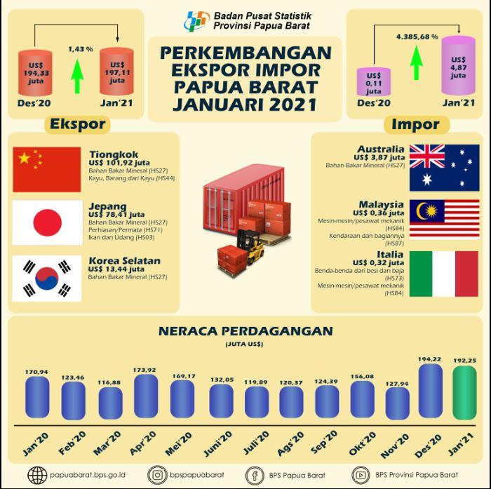 Perkembangan Ekspor dan Impor Provinsi Papua Barat (Angka Tetap Januari 2021) 