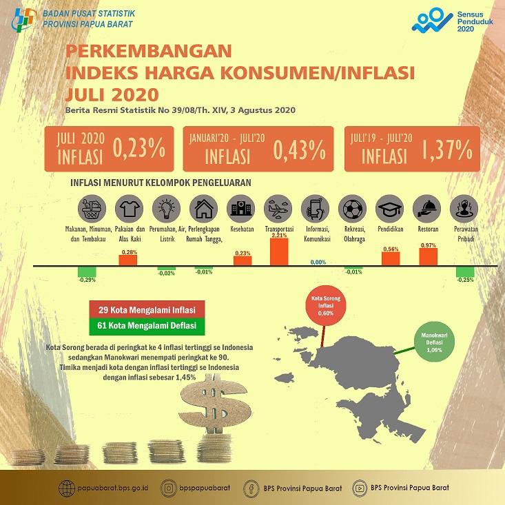 Inflasi di Papua Barat Juli 2020 Sebesar 0,23 Persen