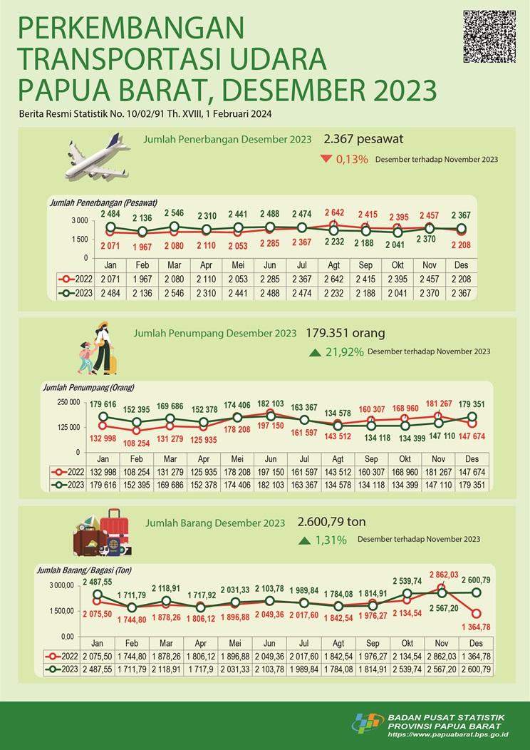 Pada Bulan Desember 2023 jumlah penerbangan mengalami penurunan sebesar 0,13 persen. 