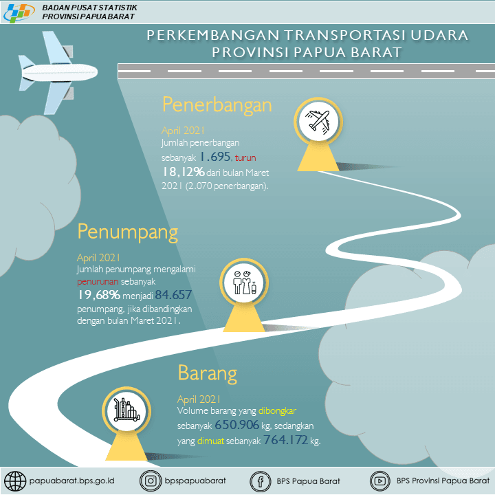 Jumlah penerbangan di Provinsi Papua Barat pada bulan April 2021 sebanyak 1.695 penerbangan, turun 18,12 persen dibanding bulan Maret 2021.