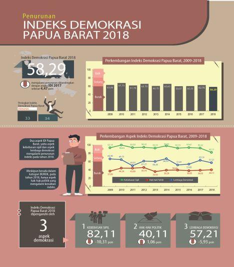 Indeks Demokrasi Indonesia (IDI) di Papua Barat 2018 Sebesar 58,29