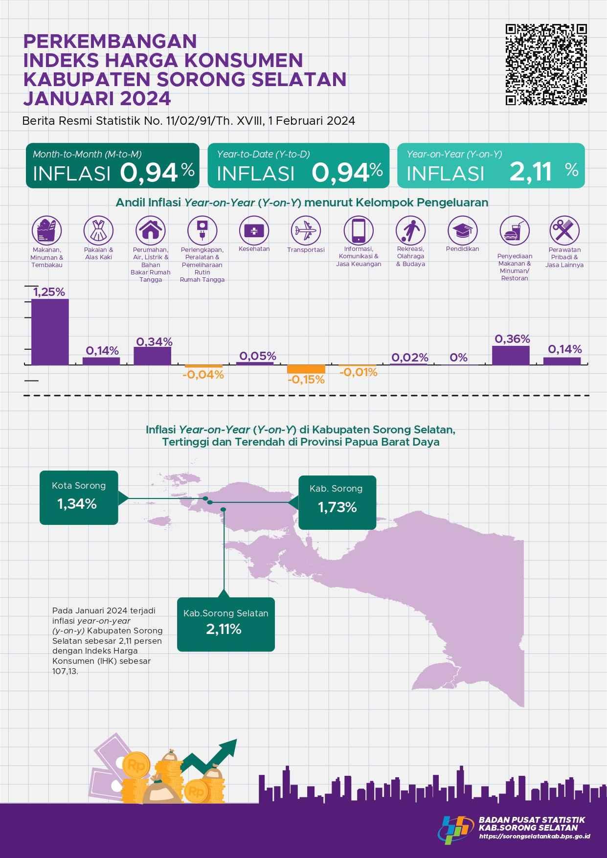 Januari 2024 inflasi Year on Year (y-on-y) Kabupaten Sorong Selatan sebesar 2,11 persen.