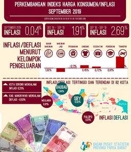 Inflasi Di Papua Barat September 2019 Sebesar 0,04 Persen