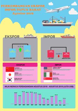 Ekspor Papua Barat Agustus 2019 (ATAP) Naik 11,11 Persen Dibandingkan Juli 2019