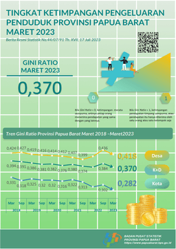 Gini Ratio Provinsi Papua Barat Maret 2023 Tercatat Sebesar 0,370