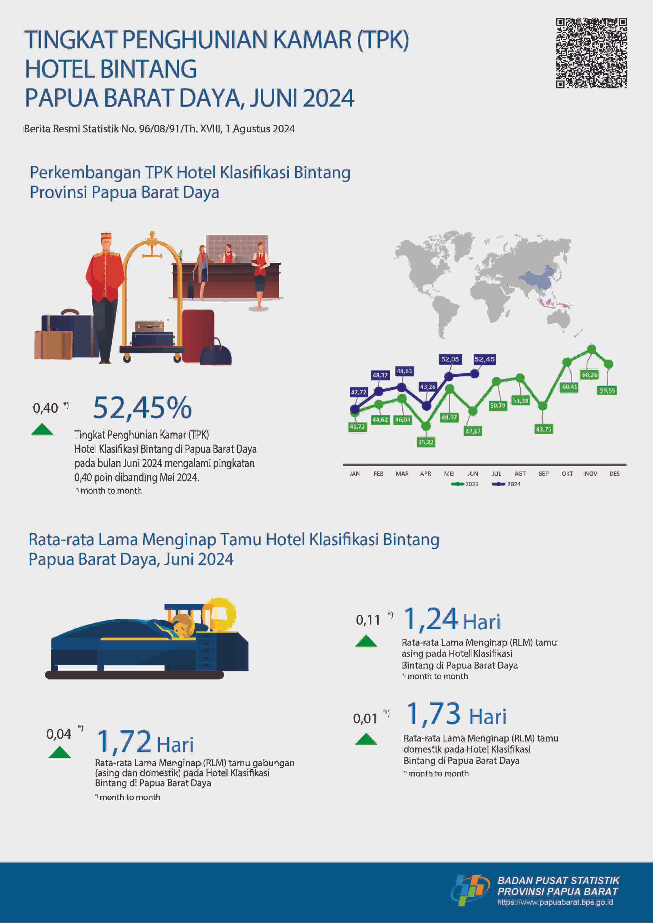 The Room Occupancy Rate (RoR) of Papua Barat classified hotels in June 2024 was 52.45 percent.