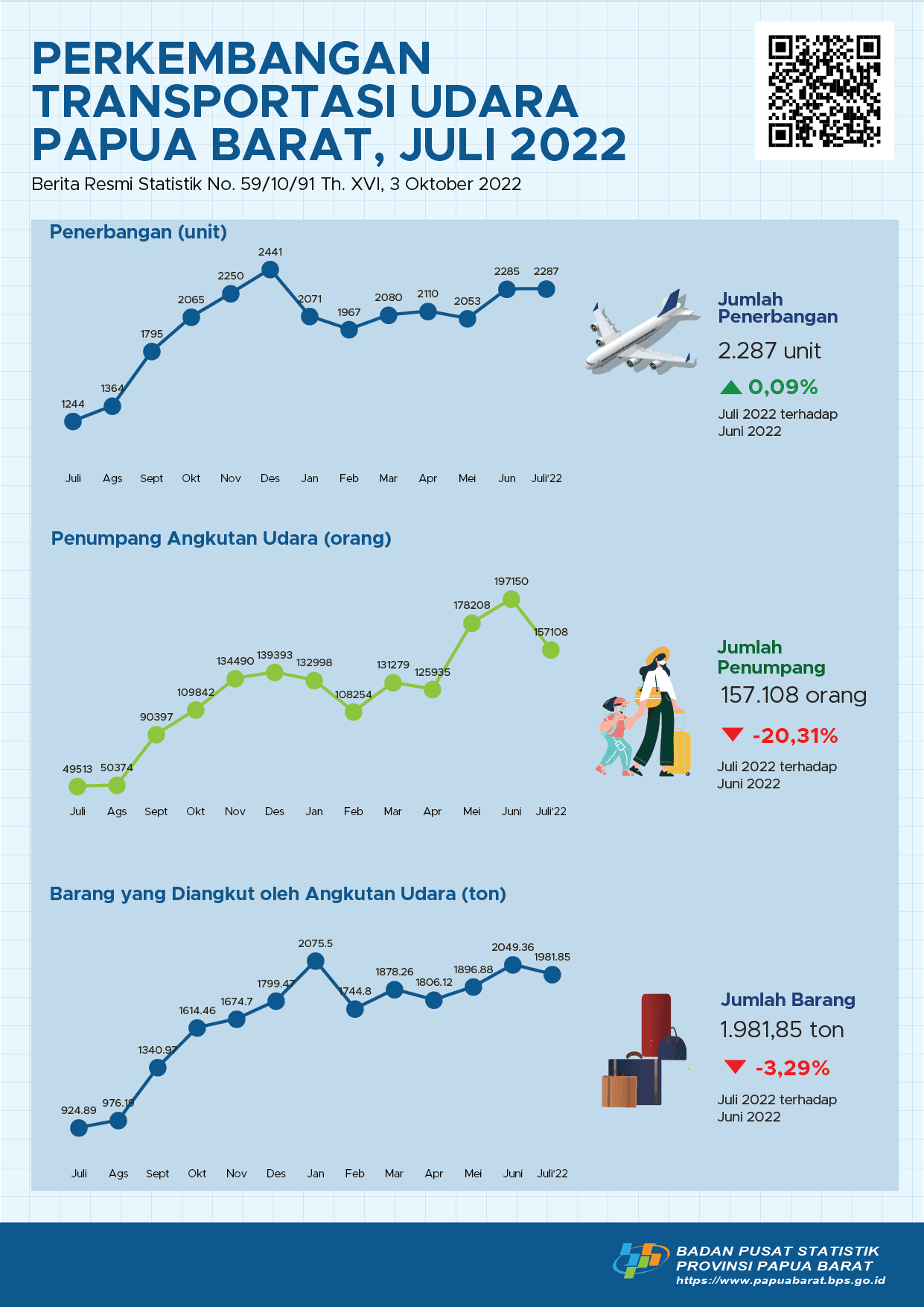 Juli 2022 jumlah penerbangan mengalami peningkatan sebesar 0,09 persen di Provinsi Papua Barat.