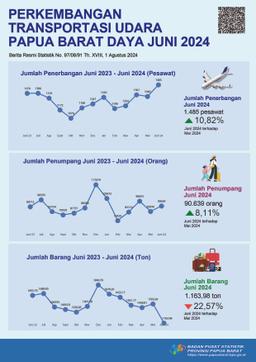 Pada Bulan Juni 2024 Jumlah Penerbangan Dan Jumlah Penumpang Di Provinsi Papua Barat Daya Mengalami Peningkatan Masing-Masing Sebesar 10,82 Persen Dan 8,11 Persen.