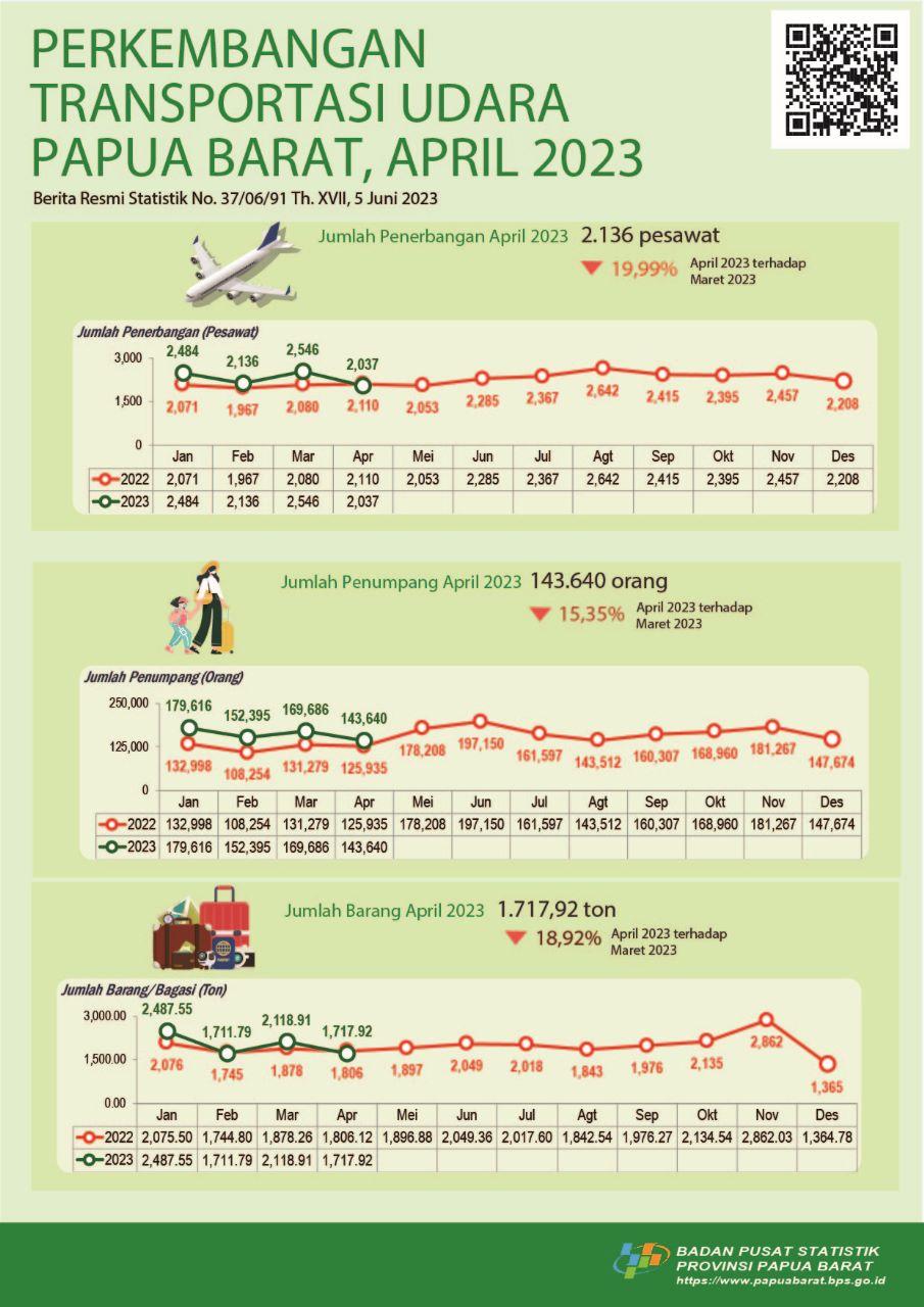 Jumlah Penerbangan di Provinsi Papua Barat April 2023 turun 19,99 persen dan jumlah penumpang turun 15,35 persen 