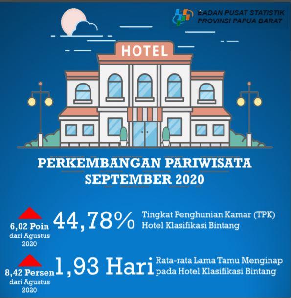 TPK Hotel Bintang di Papua Barat Bulan September 2020 mencapai 44,78 persen