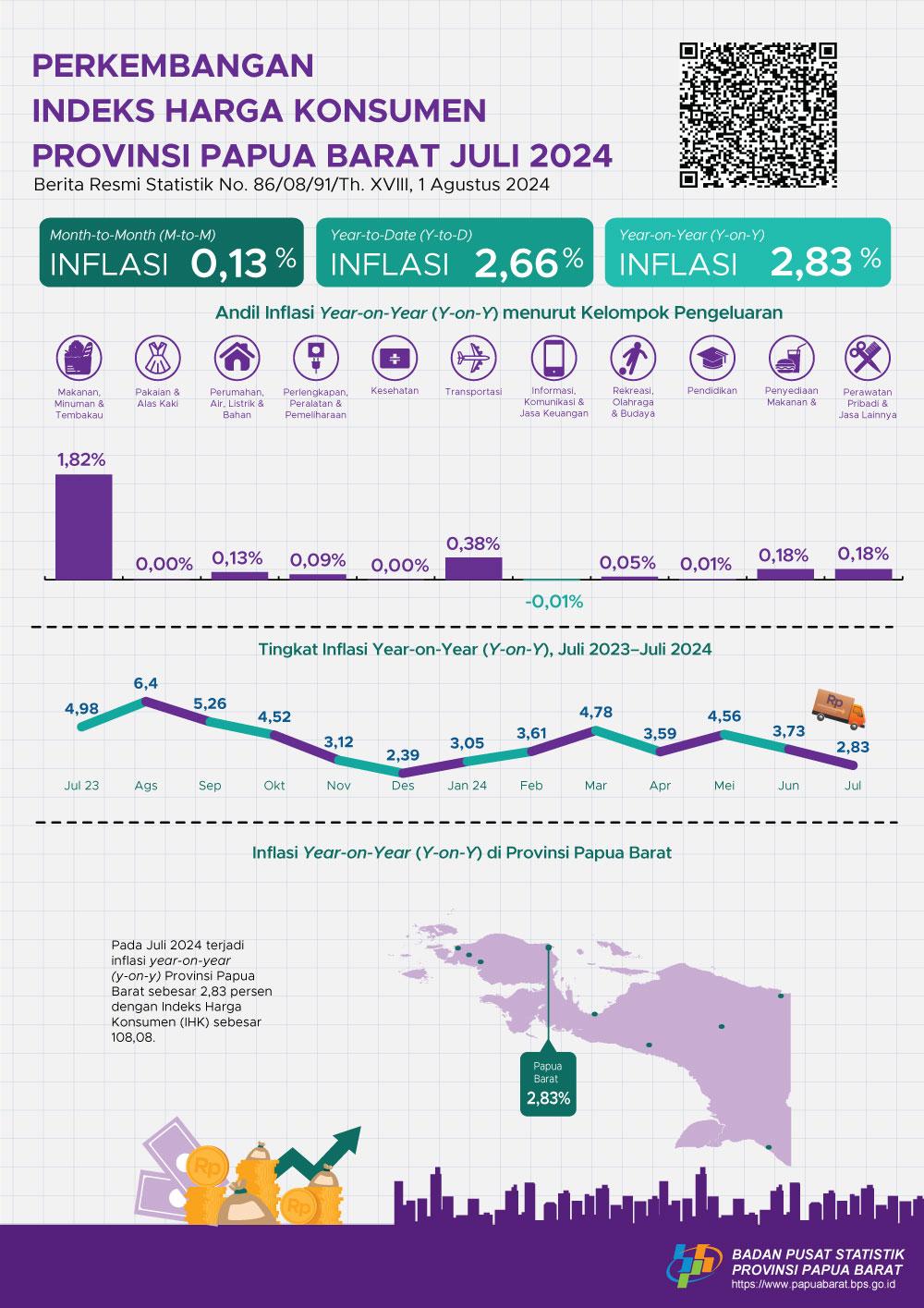 Juli 2024 inflasi Year on Year (y-on-y) Provinsi Papua Barat sebesar 2,83 persen