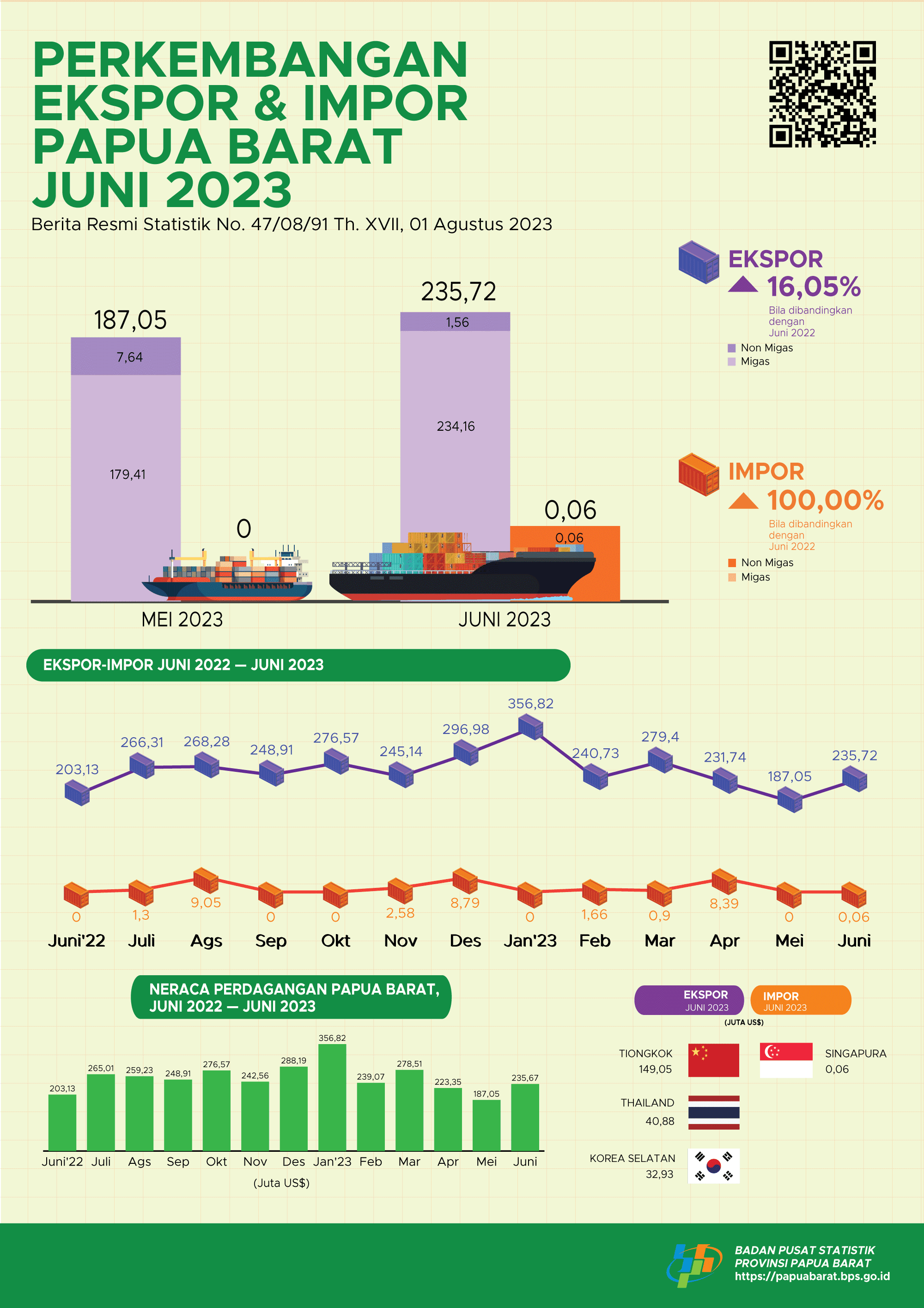 Juni 2023, Ekspor Papua Barat sebesar US$ 235,72 juta dan Impor Papua Barat sebesar US$ 0,06 juta