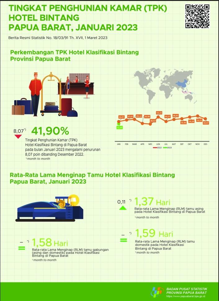 Tingkat Penghunian Kamar (TPK)  Hotel Bintang Provinsi Papua Barat