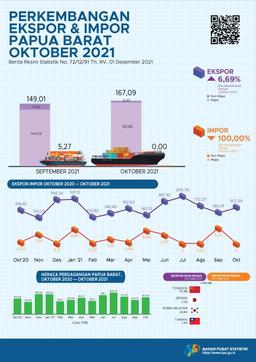 Perkembangan Ekspor Dan Impor Papua Barat, Oktober 2021