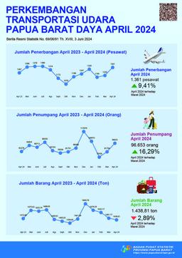 Pada Bulan April 2024 Di Provinsi Papua Barat Daya Jumlah Penerbangan Dan Penumpang Transportasi Udara Mengalami Peningkatan Masing-Masing Sebesar 9,41 Persen Dan 16,29 Persen.