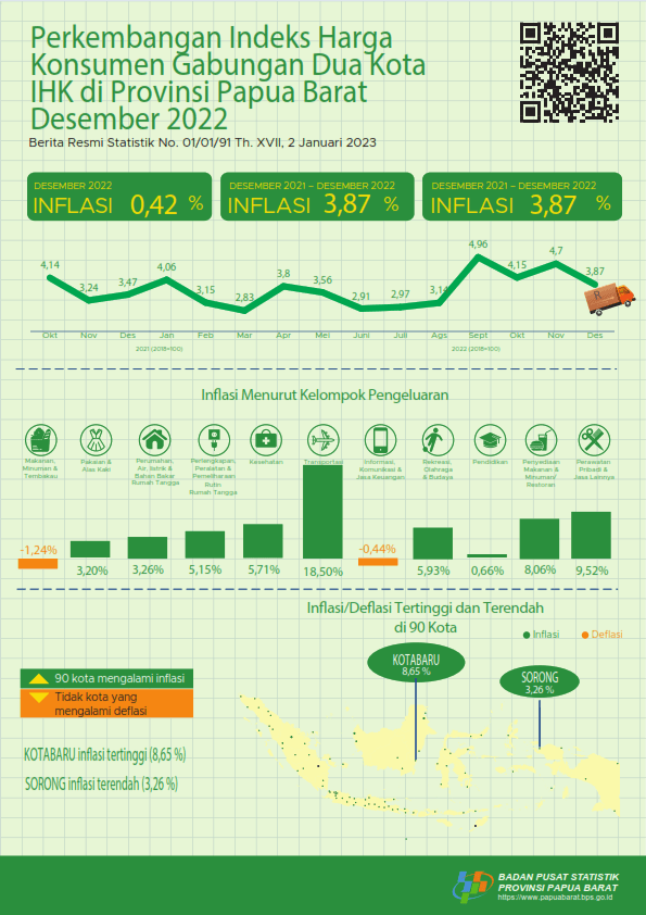 Desember 2022 terjadi inflasi year on year (yoy) sebesar 3,87 persen