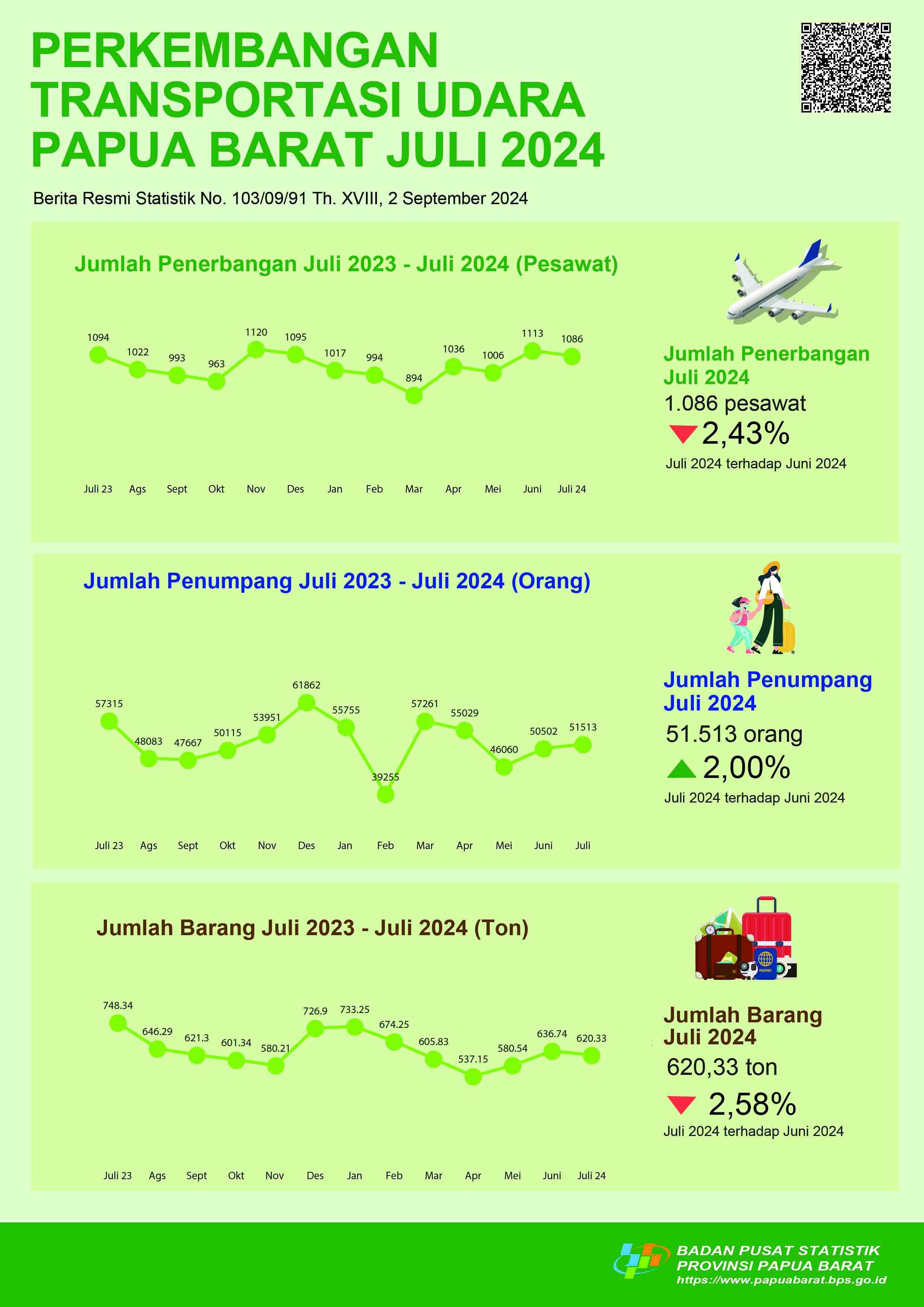 In August 2024, total flight and passangers by air transportation in Papua Barat decreased by 8,79 percent and 2,85 percent compared previous month.