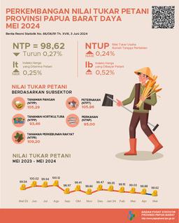 Farmers Terms Of Trade (FTT) May 2024 In Papua Barat Daya Province Was 98.62 Or Decreased By 0.27 Percent Compared To FTT In April 2024.