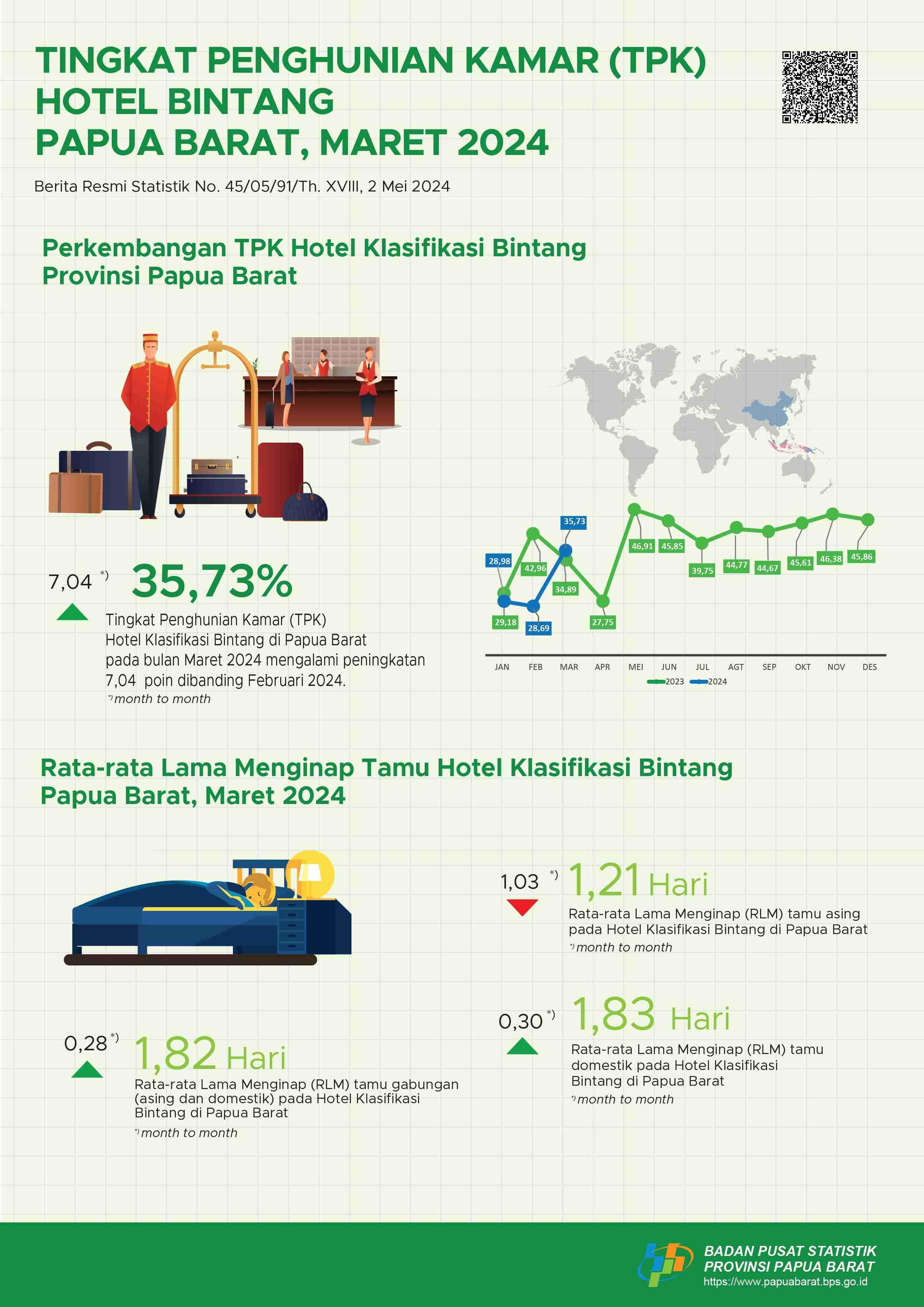 Tingkat Penghunian Kamar (TPK) hotel klasifikasi bintang Papua Barat bulan Maret 2024 adalah 35,73 persen