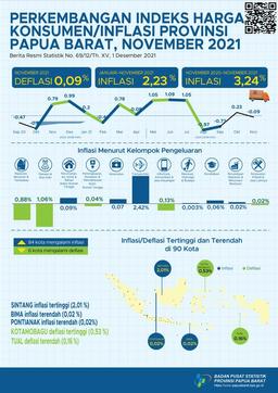 Perkembangan Indeks Harga Konsumen/Inflasi Gabungan Provinsi Papua Barat November 2021