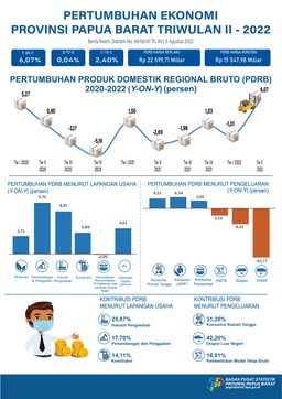 Pertumbuhan Ekonomi Papua Barat Triwulan II-2022