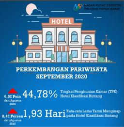 TPK Hotel Bintang Di Papua Barat Bulan September 2020 Mencapai 44,78 Persen