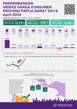 In April 2024, Year On Year (Y-On-Y) Inflation In Papua Barat Daya Province Will Be 2.45 Percent. The Highest Inflation Occurred In Sorong Regency At 4.12 Percent