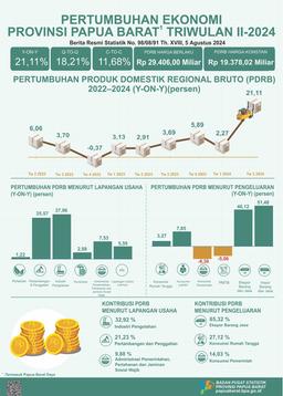 The Economic Growth Of Papua Barat In The 2Rd Quarter Of 2024 Reached 18,21 Percent (Q-To-Q), The Economic Growth Of Papua Barat In The 2Rd Quarter Of 2024 Reached 21,11 Percent (Y-On-Y)