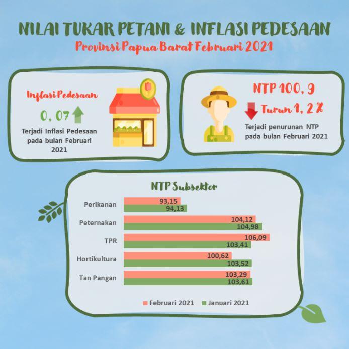 Nilai Tukar Petani (NTP) dan Inflasi Pedesaan Provinsi Papua Barat Februari 2021