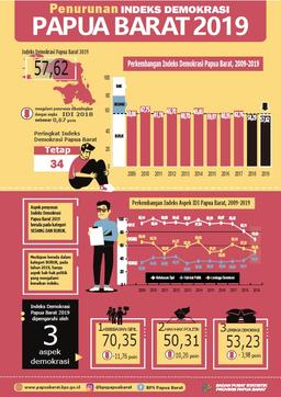 Indeks Demokrasi Indonesia (IDI) Papua Barat 2019 Sebesar 57,62