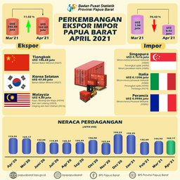 Ekspor Papua Barat April 2021 Mencapai US$ 162,63 Juta, Naik 11,02 Persen Dibanding Maret 2021.