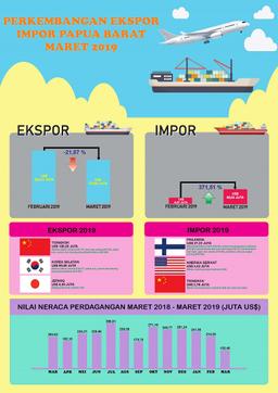 Export Value Decrease 21.87 Percent Compare To February 2019