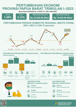 Ekonomi Papua Barat Triwulan I 2023 Tumbuh Sebesar 1,48 Persen (Q-To-Q) Atau Sebesar 3,13 Persen (Y-On-Y)